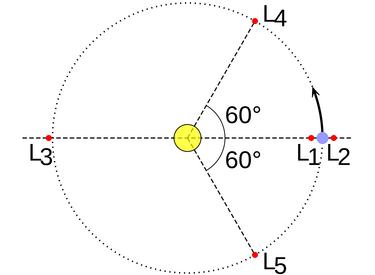 Skizze der Lagrange-Punkte