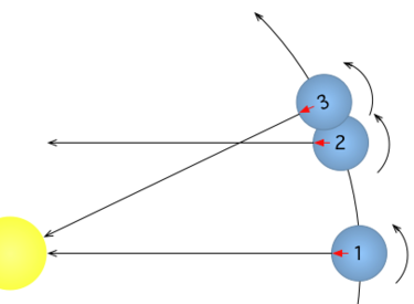 Siderische Periode (1 nach 2) und Synodische Periode (1 nach 3)