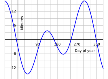 Der Verlauf der Zeitgleichung während eines Jahres