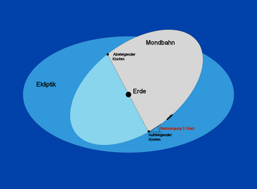 Die Bahn des Mondes ist rund 5 Grad gegen die Erdbahnebene geneigt