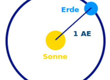 Eine Astronomische Einheit ist der durchschnittliche Abstand des Erdmittelpunktes zum Mittelpunkt der Sonne